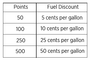 Chevron texaco rewards points to fuel discount